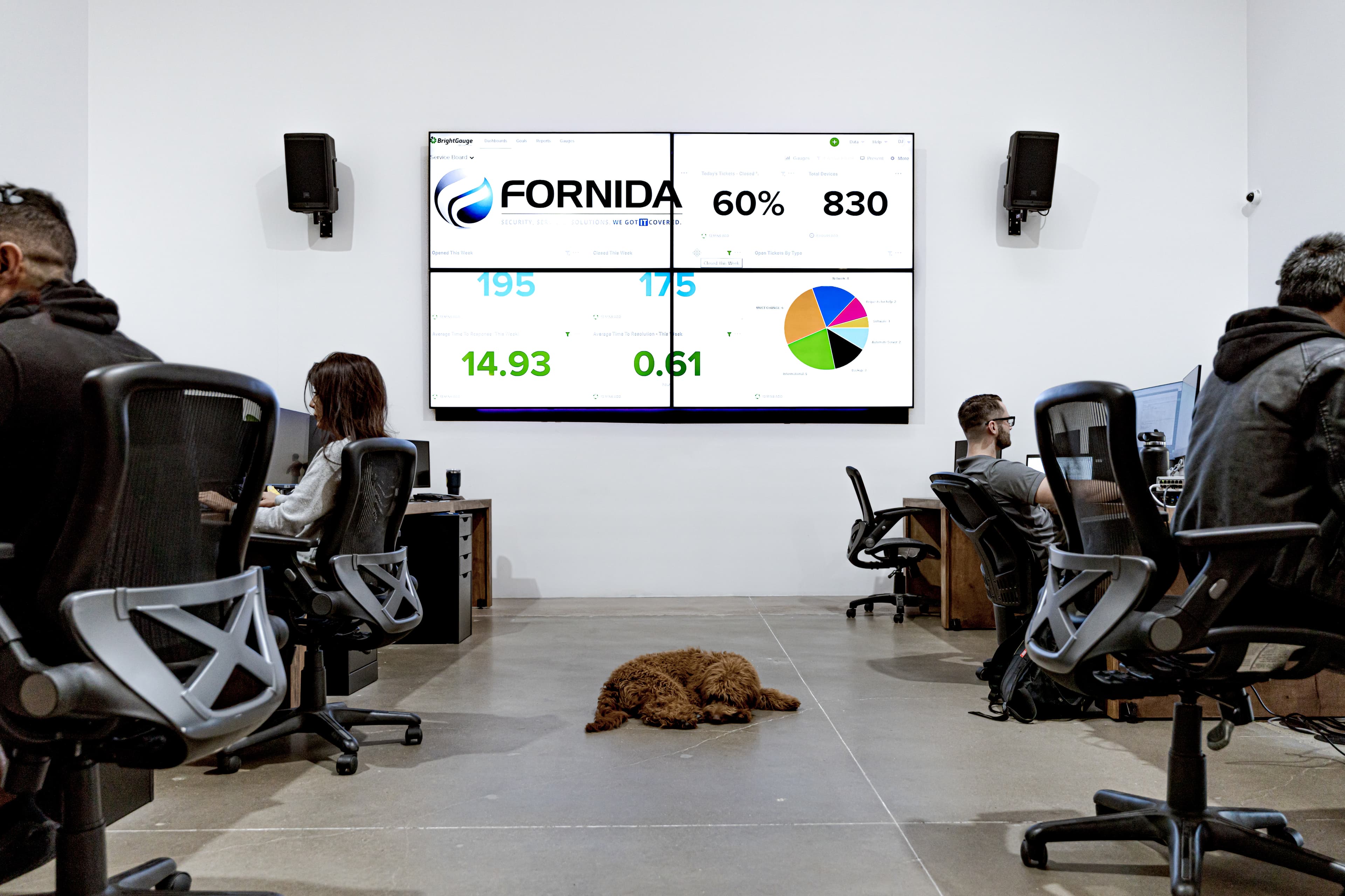 Live Fornida operations dashboard showing utilization metrics across managed accounts